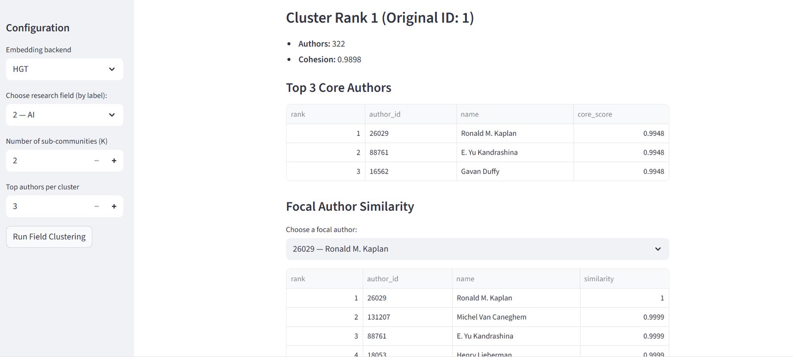 The community explorer. Within a chosen field it clusters authors into sub-communities, ranks them by cohesion, surfaces the core authors of each, and computes a similarity ranking around a focal author.