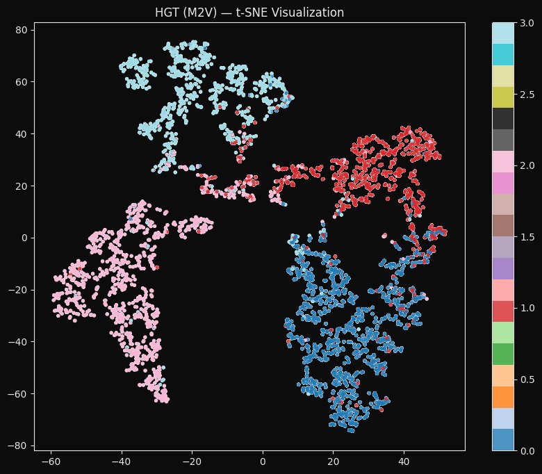 t-SNE of the HGT embeddings, coloured by the four author labels (DB, DM, AI, IR). The fields separate cleanly, which is the visual form of the 0.91 accuracy — and the scattered off-colour points are the genuinely cross-disciplinary authors.