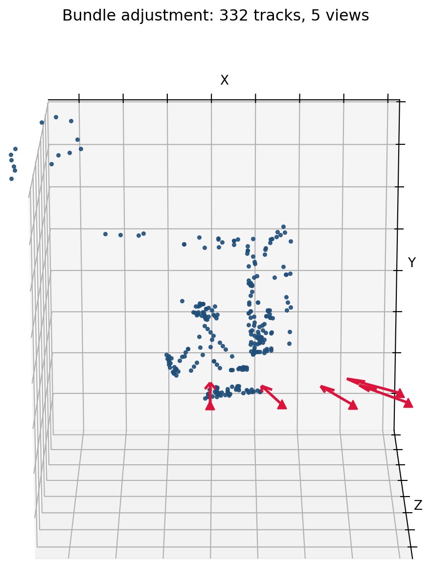 Bundle adjustment output: 332 feature tracks triangulated into 3-D (blue) with the five recovered camera poses (red). Nothing here was initialised from a pose estimate — the rotations start at zero, the points start at random depth near z = 2, and Adam descends the reprojection error until the two agree.