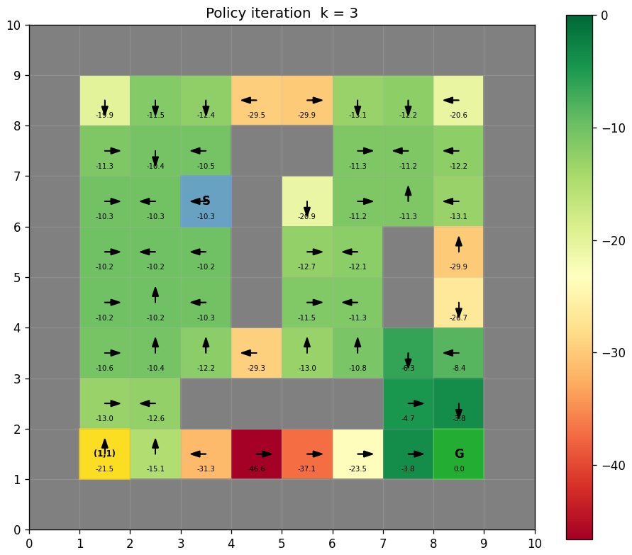 Policy iteration after four sweeps. Arrows are the greedy control, colour the value function. The policy routes around the obstacle bands rather than through them, and cells adjacent to obstacles stay red because a 0.1 chance of slipping sideways into a −10 state is expensive even when the intended action is safe.