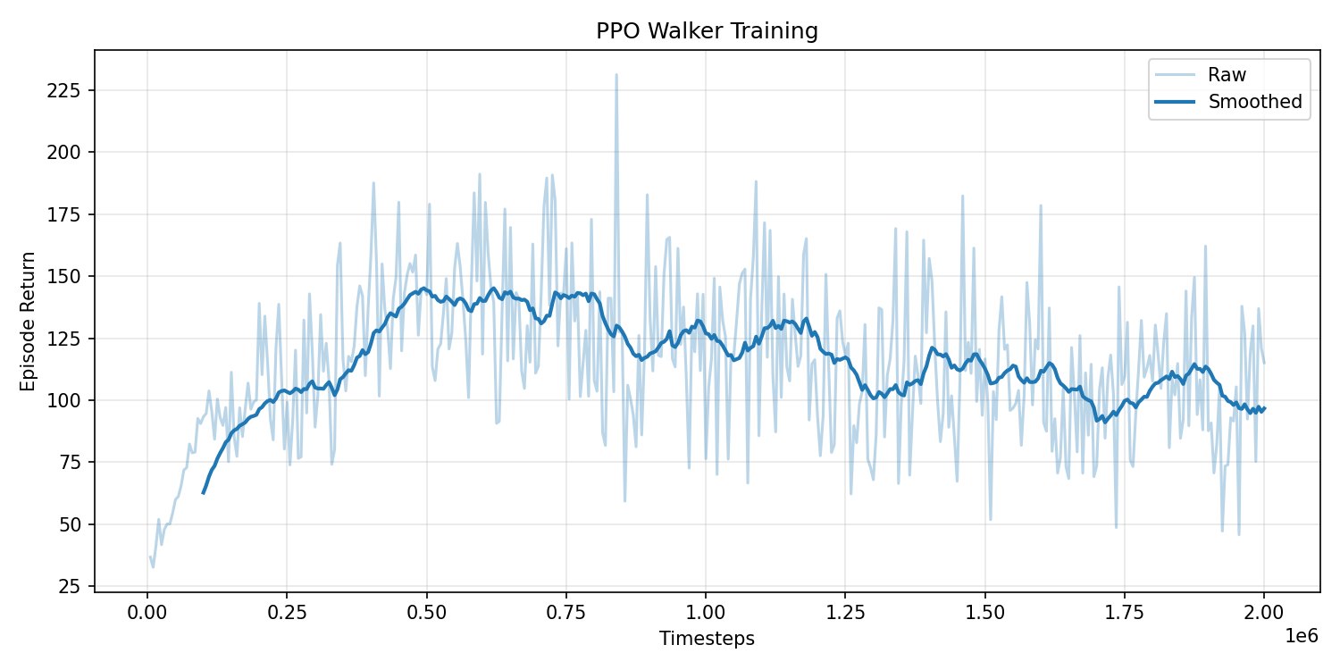 PPO on Walker. Return climbs to roughly 145 by half a million steps, holds, then decays to about 95 by two million — the run's most instructive result, and the reason the best checkpoint is saved separately from the final one.