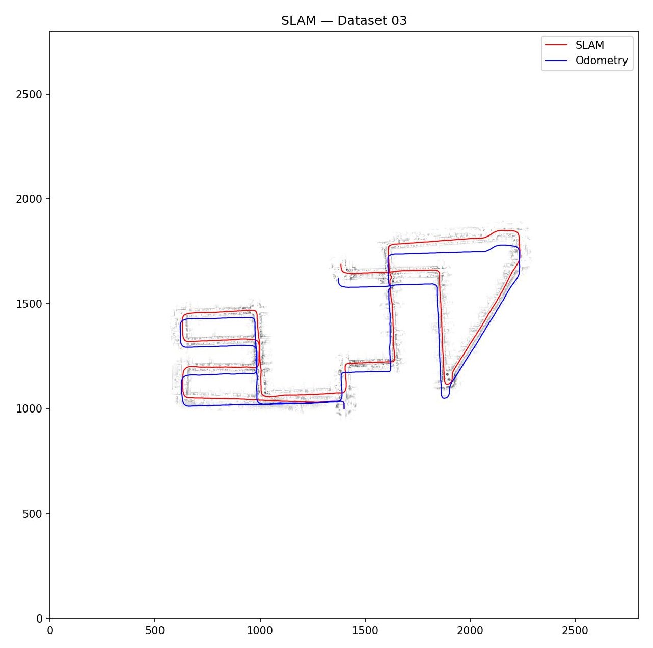 Sequence 03. A shorter route with tighter structure — the two curves stay close through the turns, where the map geometry constrains the pose, and separate most on the long open stretch where it does not.