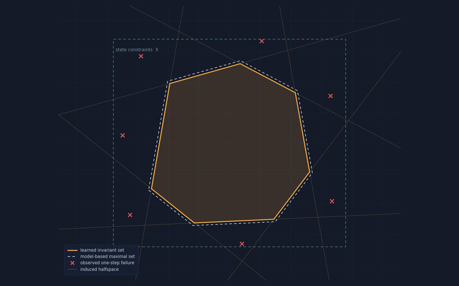 Failure-Aware Iterative Learning for Safe MPC